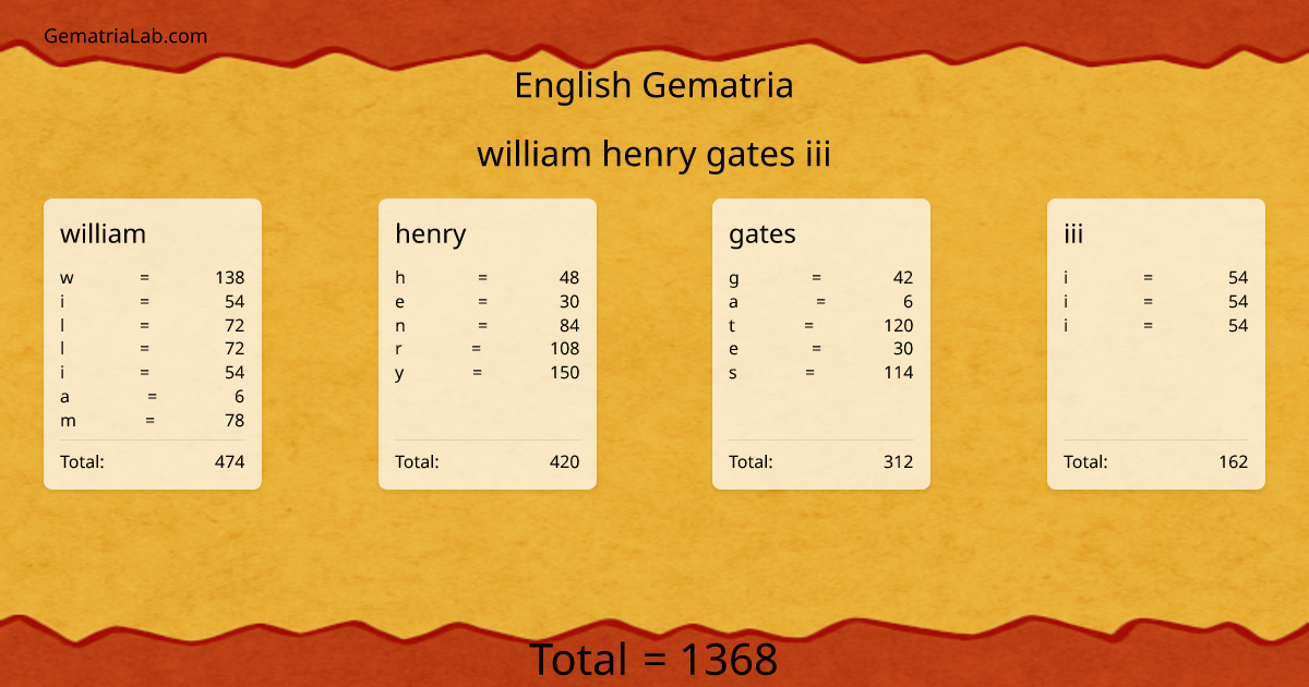 william henry gates iii in english Gematria